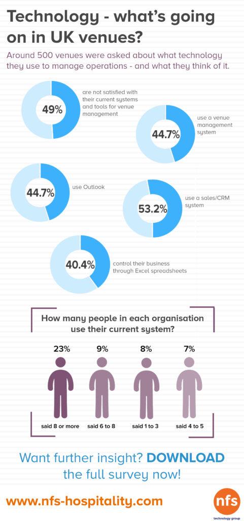 Software Survey, VIP guests provide real-time feedback on venues  new software survey, NFS Technology
