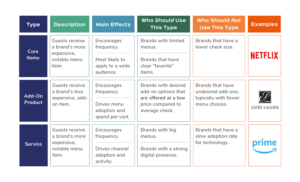 restaurant, Choosing Restaurant Subscriptions. From What to offer to segmenting for success, grow your revenue through subscription, NFS Technology