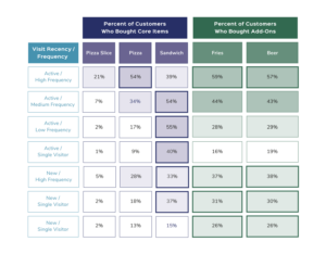 restaurant, Choosing Restaurant Subscriptions. From What to offer to segmenting for success, grow your revenue through subscription, NFS Technology
